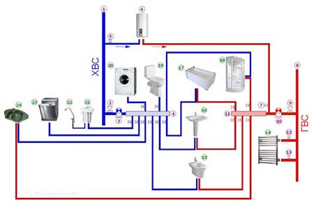 Коллекторная схема подключения системы водоснабжения